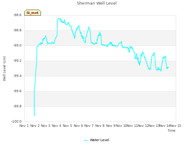 plot of Sherman Well Level