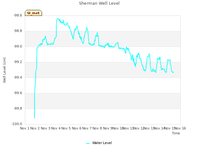 plot of Sherman Well Level