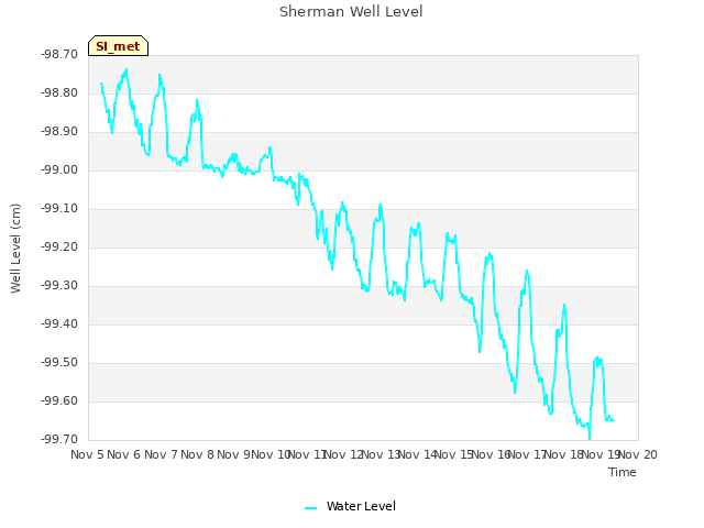 plot of Sherman Well Level