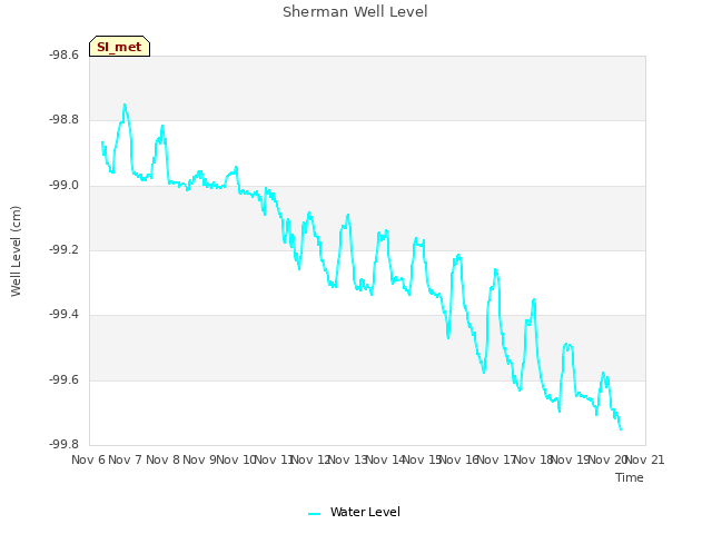 plot of Sherman Well Level