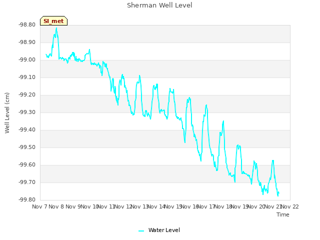 plot of Sherman Well Level