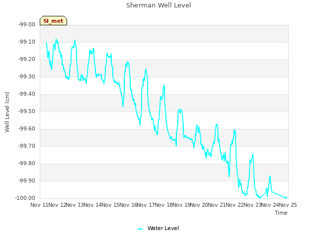 plot of Sherman Well Level