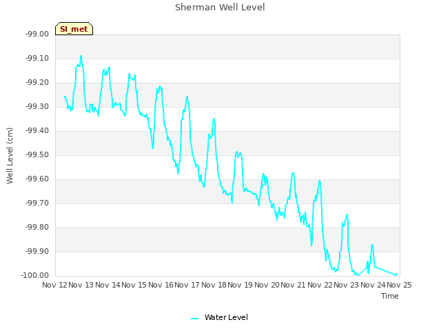 plot of Sherman Well Level