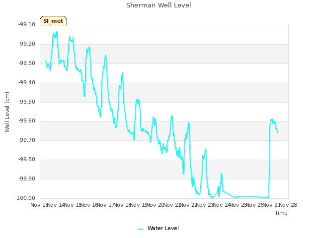 plot of Sherman Well Level