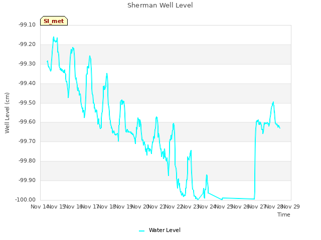 plot of Sherman Well Level