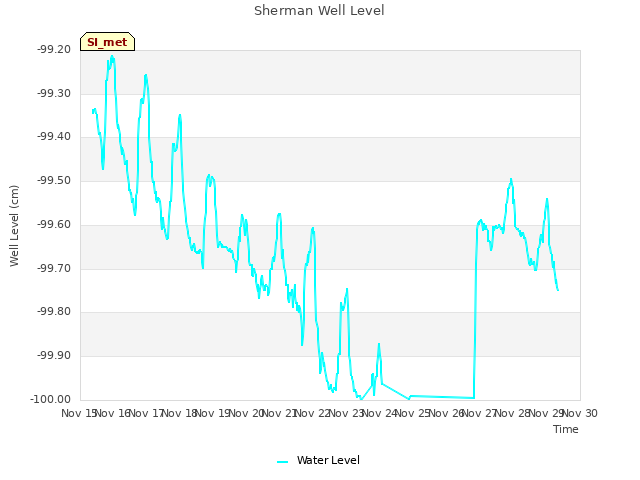 plot of Sherman Well Level