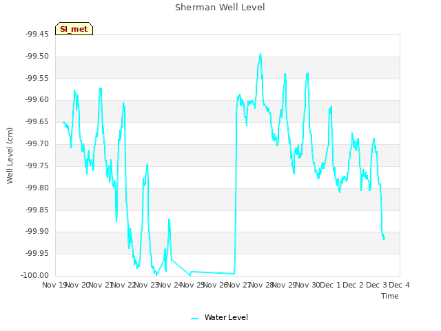 plot of Sherman Well Level