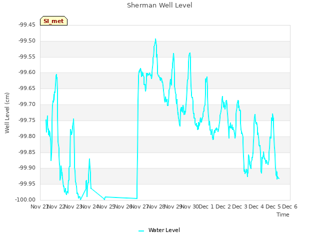 plot of Sherman Well Level