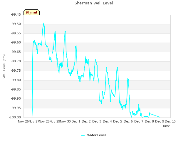 plot of Sherman Well Level