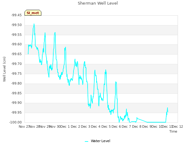 plot of Sherman Well Level