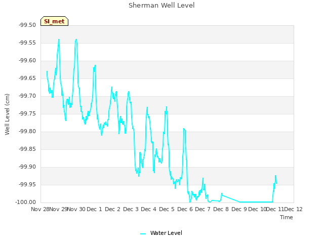 plot of Sherman Well Level