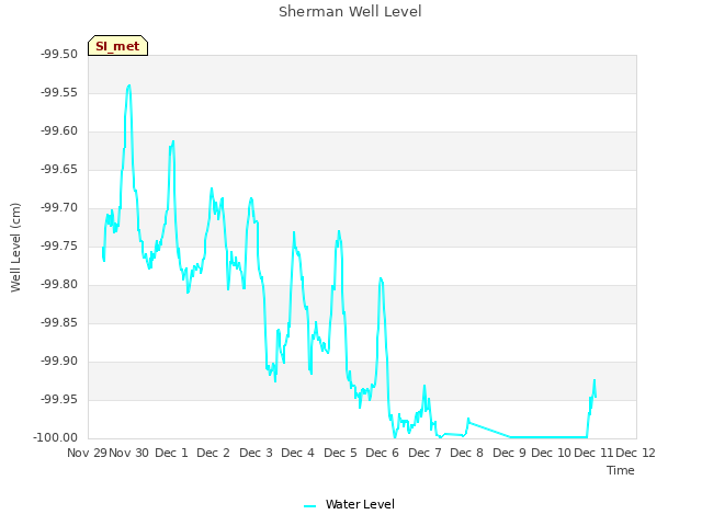 plot of Sherman Well Level