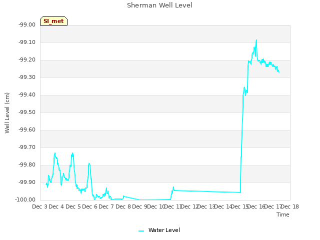 plot of Sherman Well Level