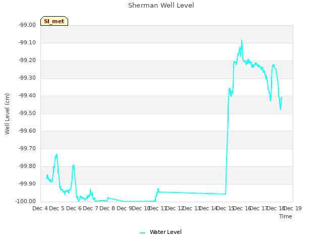 plot of Sherman Well Level