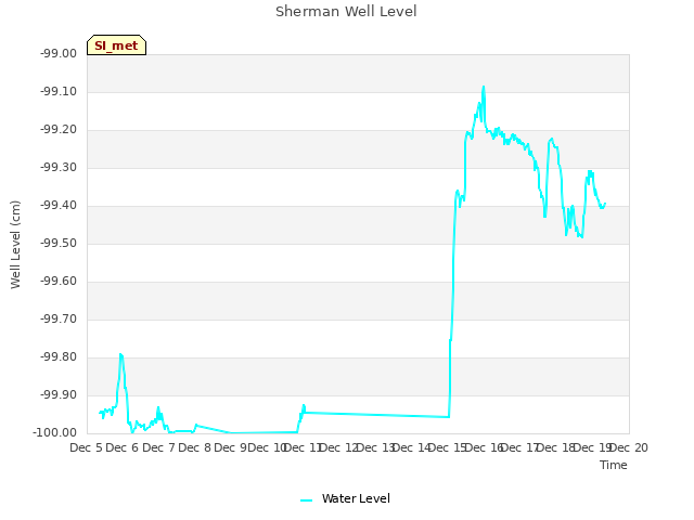 plot of Sherman Well Level