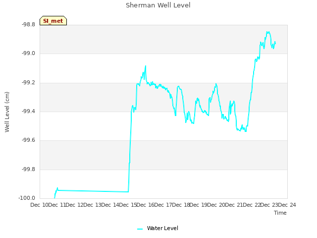 plot of Sherman Well Level