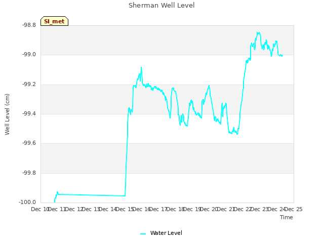 plot of Sherman Well Level