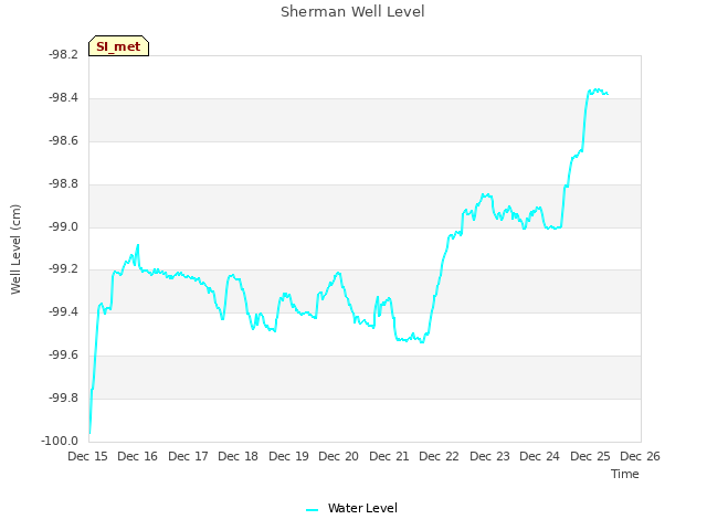 plot of Sherman Well Level