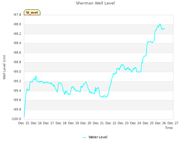 plot of Sherman Well Level