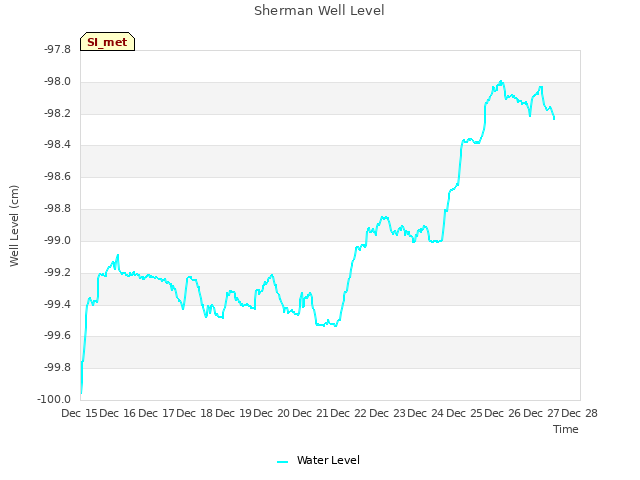 plot of Sherman Well Level