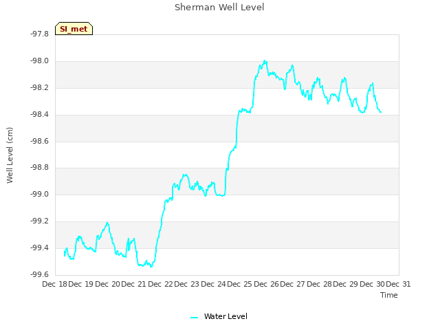 plot of Sherman Well Level