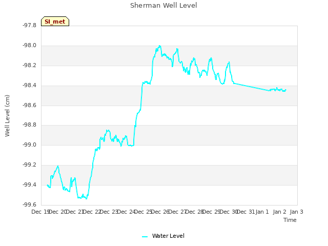 plot of Sherman Well Level