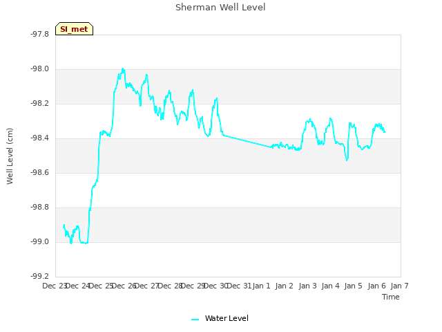 plot of Sherman Well Level