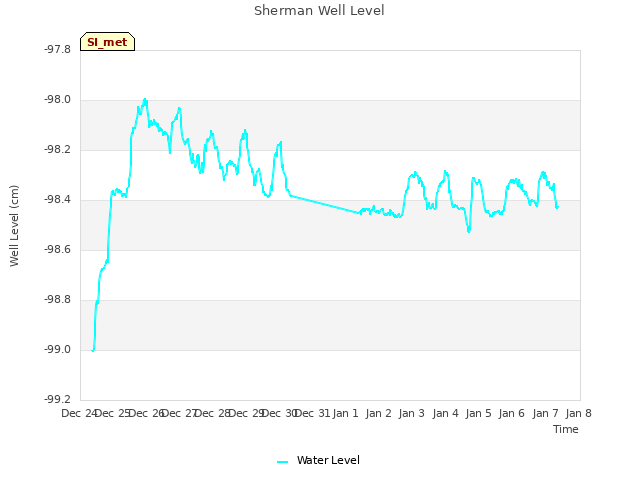 plot of Sherman Well Level