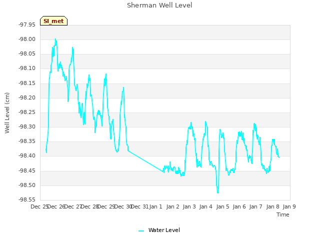 plot of Sherman Well Level