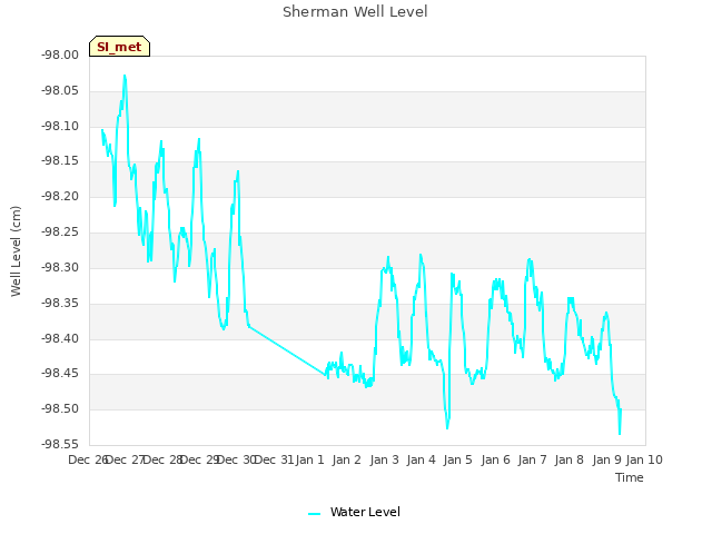 plot of Sherman Well Level