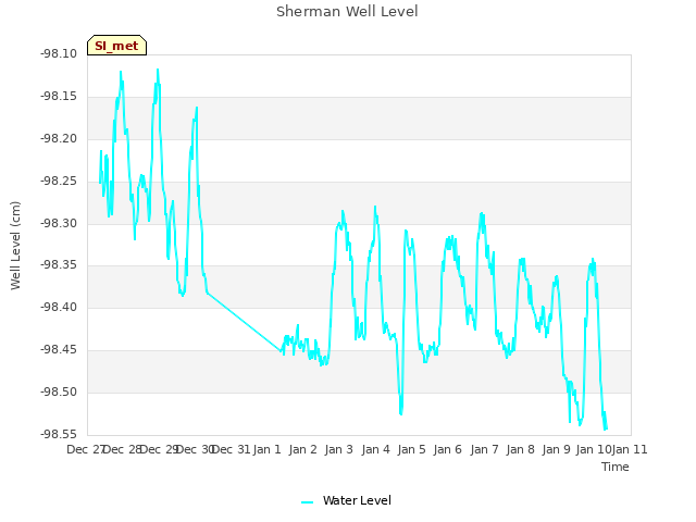 plot of Sherman Well Level