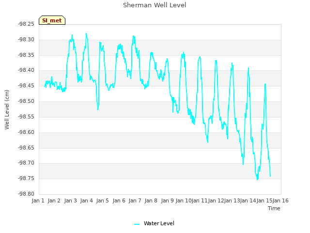 plot of Sherman Well Level