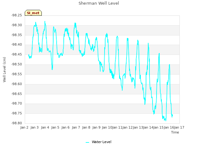 plot of Sherman Well Level