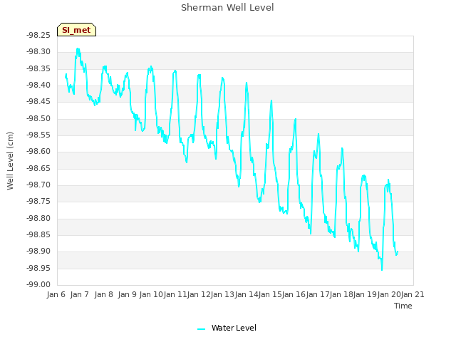 plot of Sherman Well Level