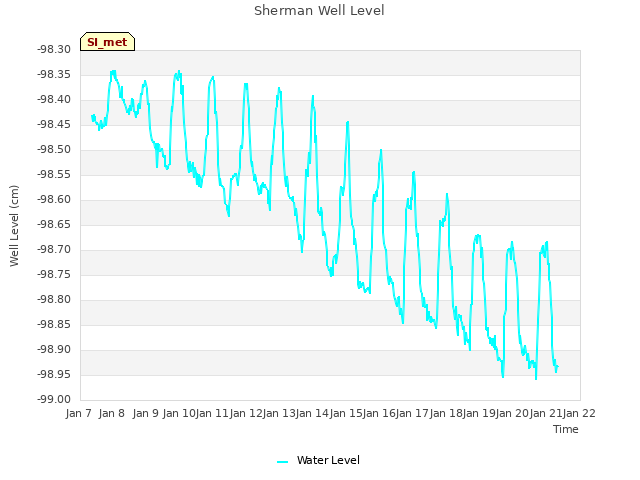 plot of Sherman Well Level