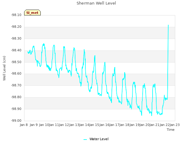 plot of Sherman Well Level