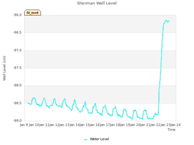 plot of Sherman Well Level