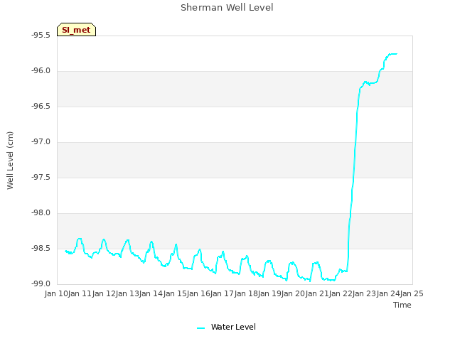 plot of Sherman Well Level