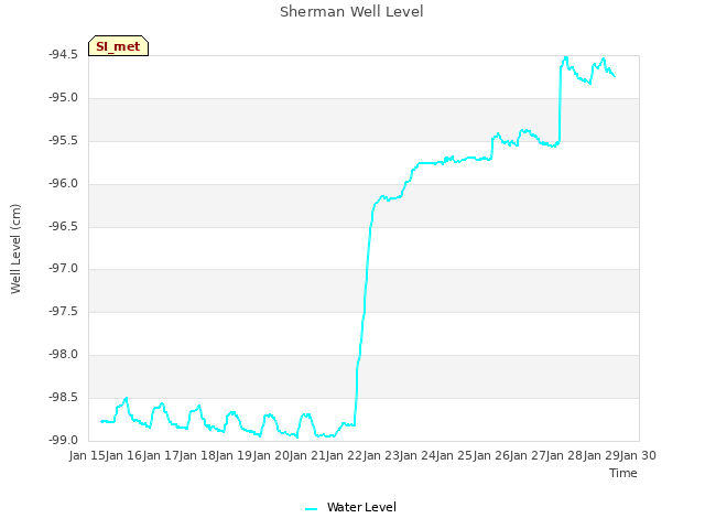 plot of Sherman Well Level