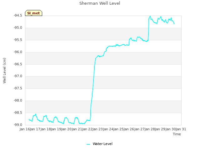 plot of Sherman Well Level