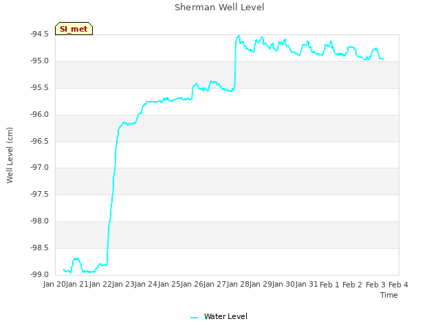 plot of Sherman Well Level