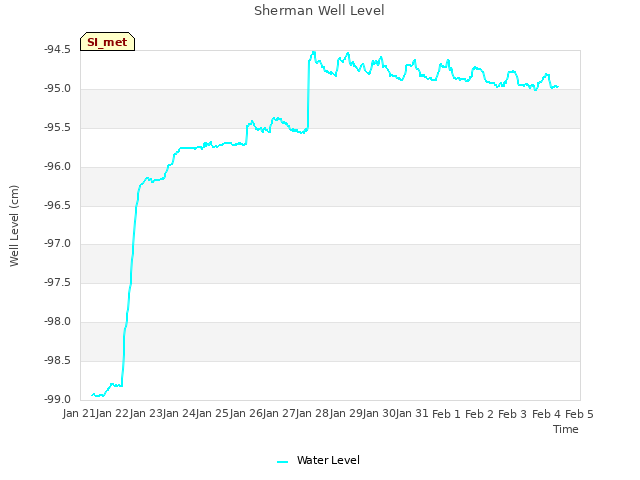 plot of Sherman Well Level