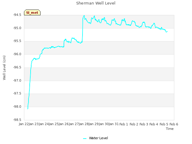 plot of Sherman Well Level