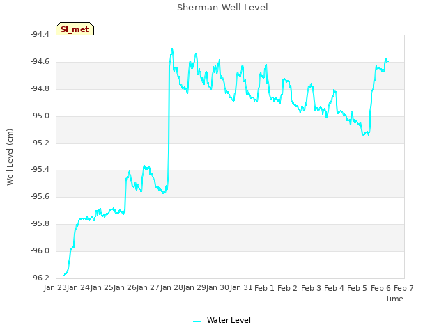 plot of Sherman Well Level