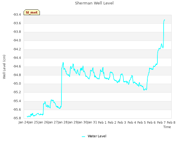 plot of Sherman Well Level