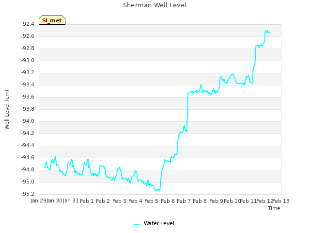 plot of Sherman Well Level