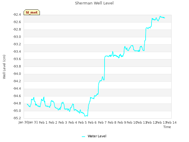 plot of Sherman Well Level