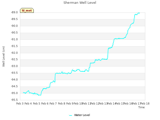 plot of Sherman Well Level