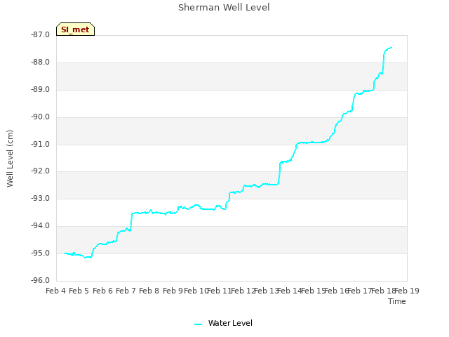 plot of Sherman Well Level