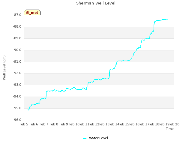 plot of Sherman Well Level